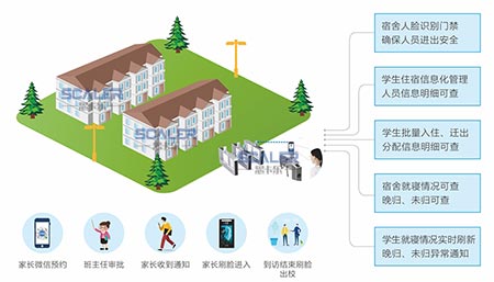 校園宿舍人臉識(shí)別系統(tǒng)解決方案