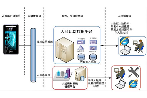 監(jiān)獄門禁人臉識(shí)別系統(tǒng)解決方案