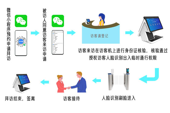 人臉識別智能訪客系統訪客功能介紹