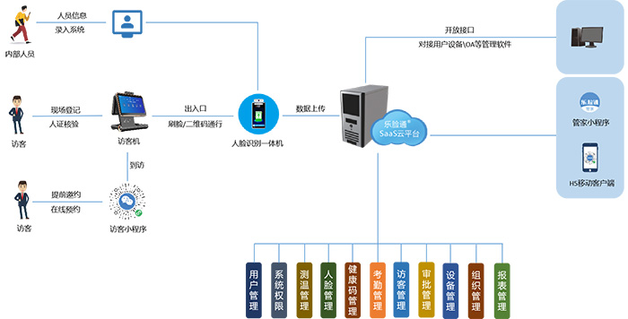 工業區訪客管理系統軟硬件功能介紹