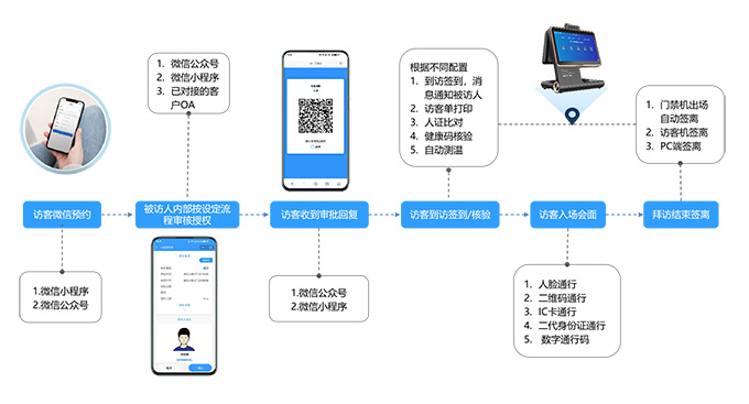 公司訪客預約系統組成介紹